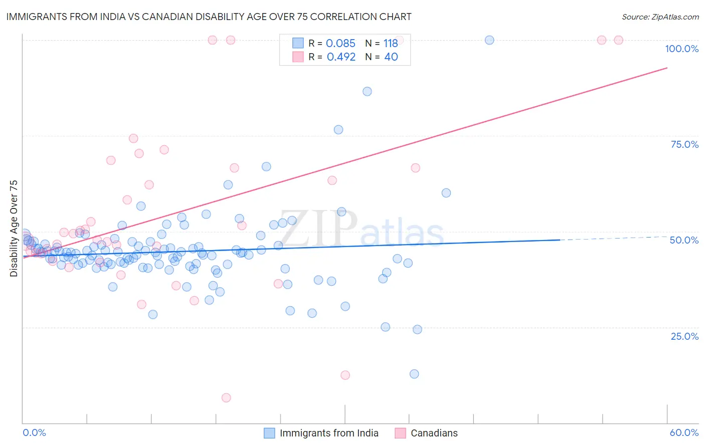 Immigrants from India vs Canadian Disability Age Over 75