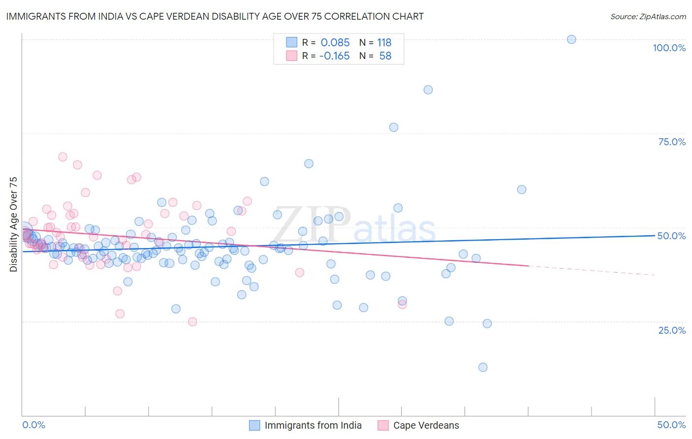 Immigrants from India vs Cape Verdean Disability Age Over 75