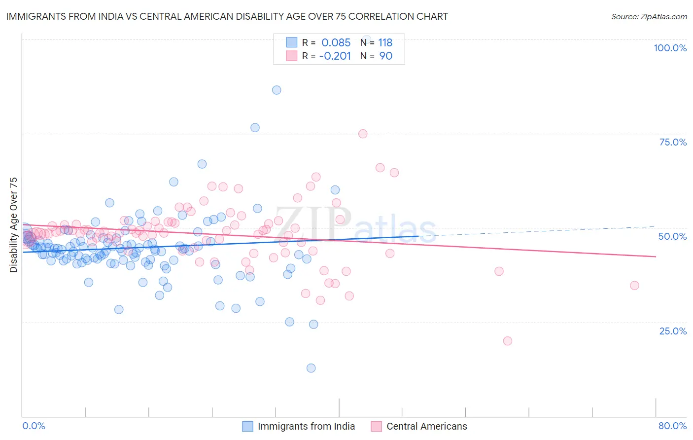 Immigrants from India vs Central American Disability Age Over 75