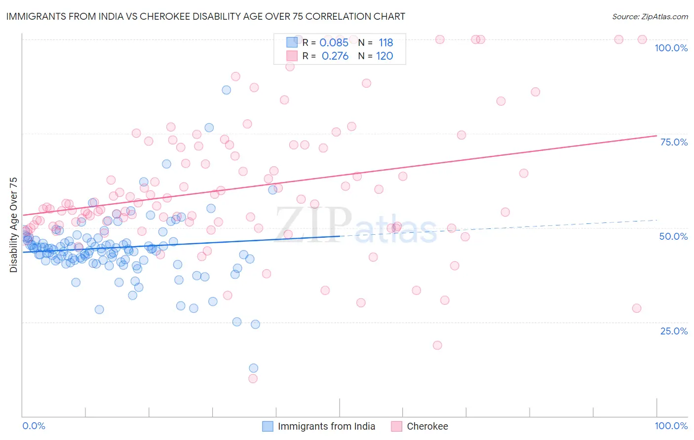 Immigrants from India vs Cherokee Disability Age Over 75