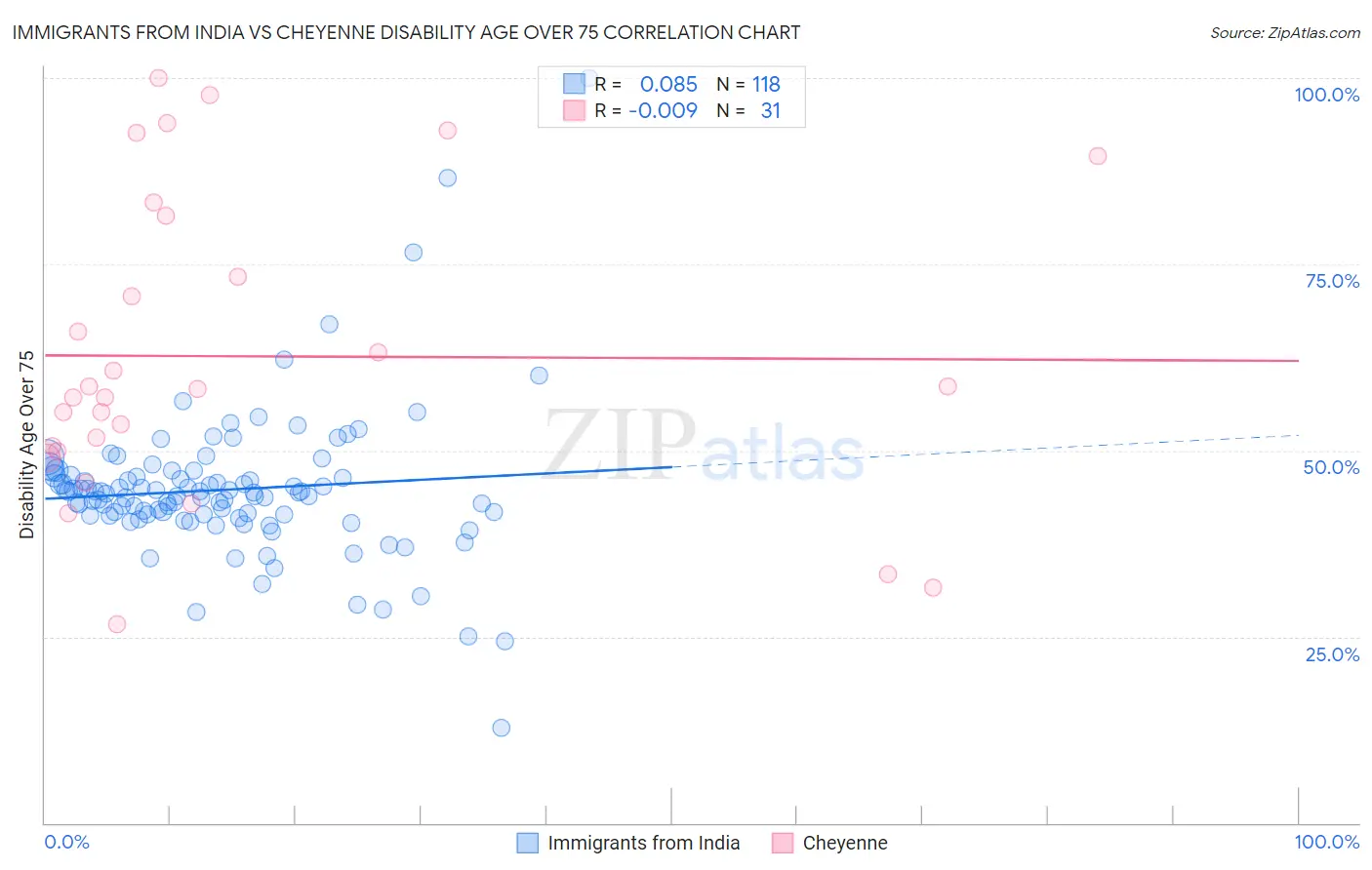 Immigrants from India vs Cheyenne Disability Age Over 75