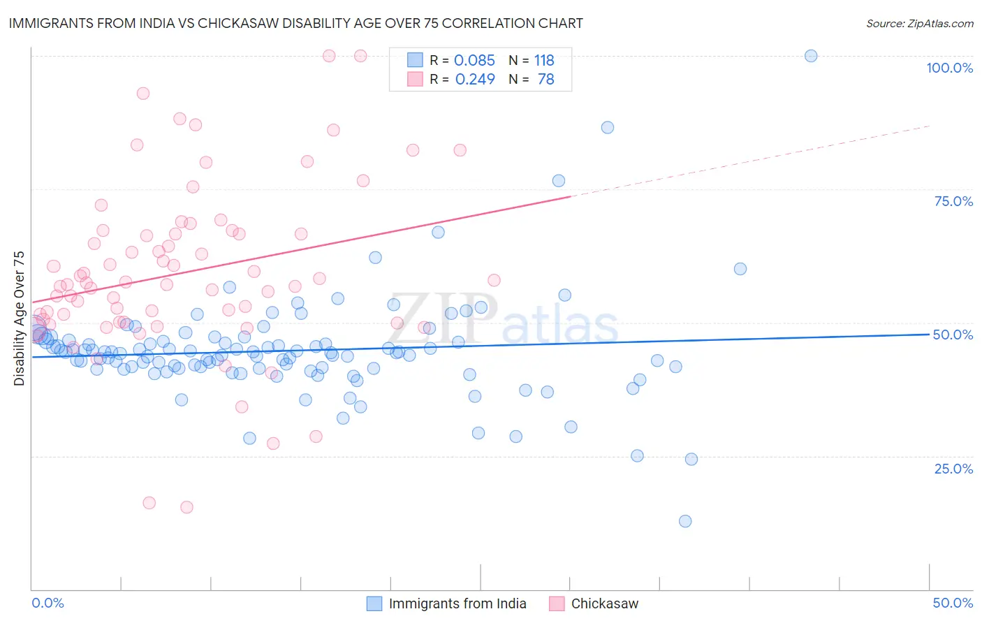 Immigrants from India vs Chickasaw Disability Age Over 75