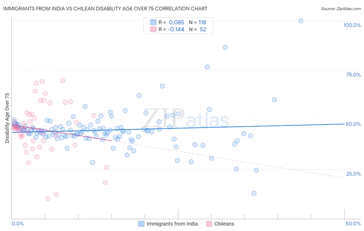 Immigrants from India vs Chilean Disability Age Over 75