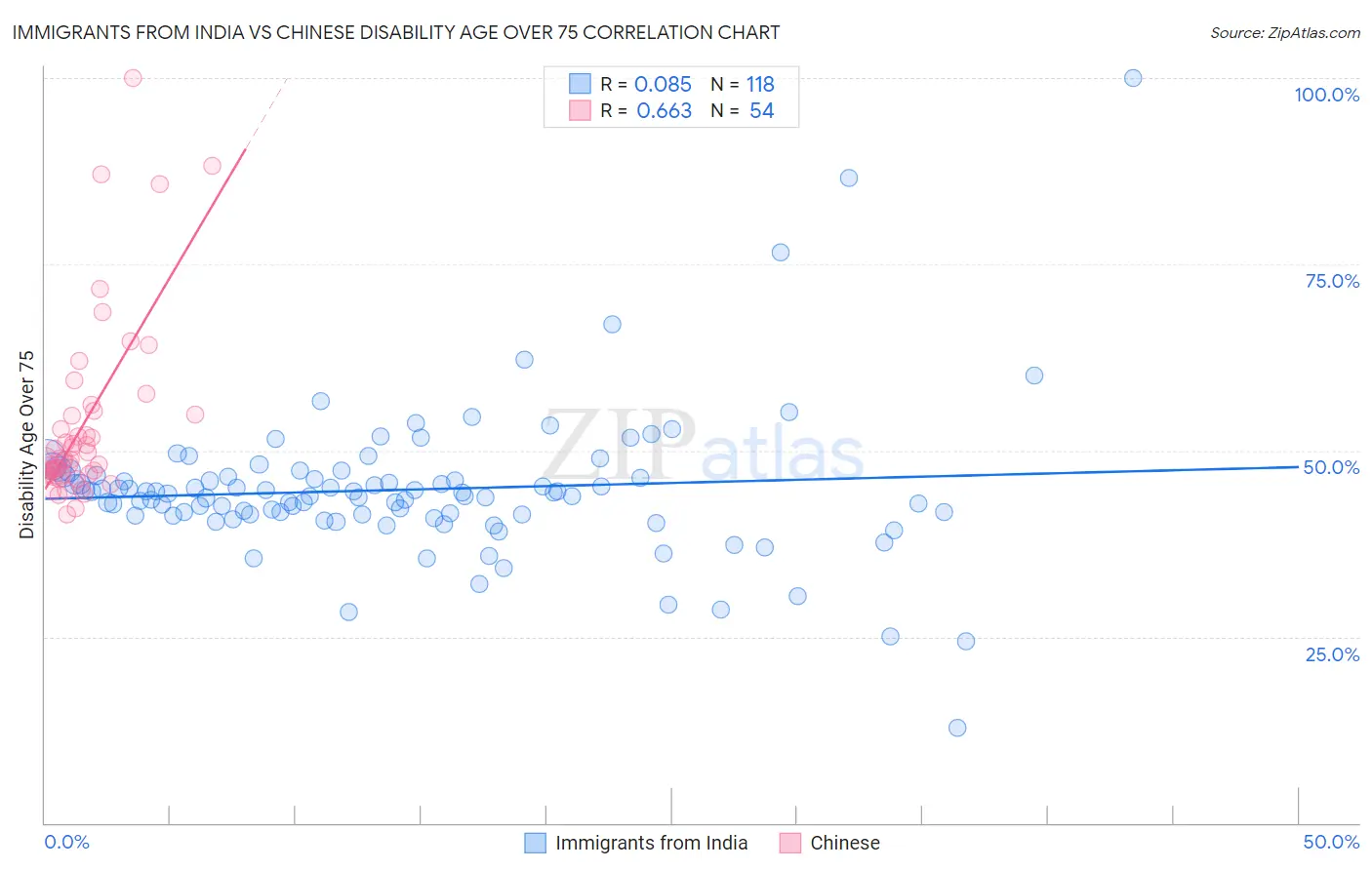 Immigrants from India vs Chinese Disability Age Over 75