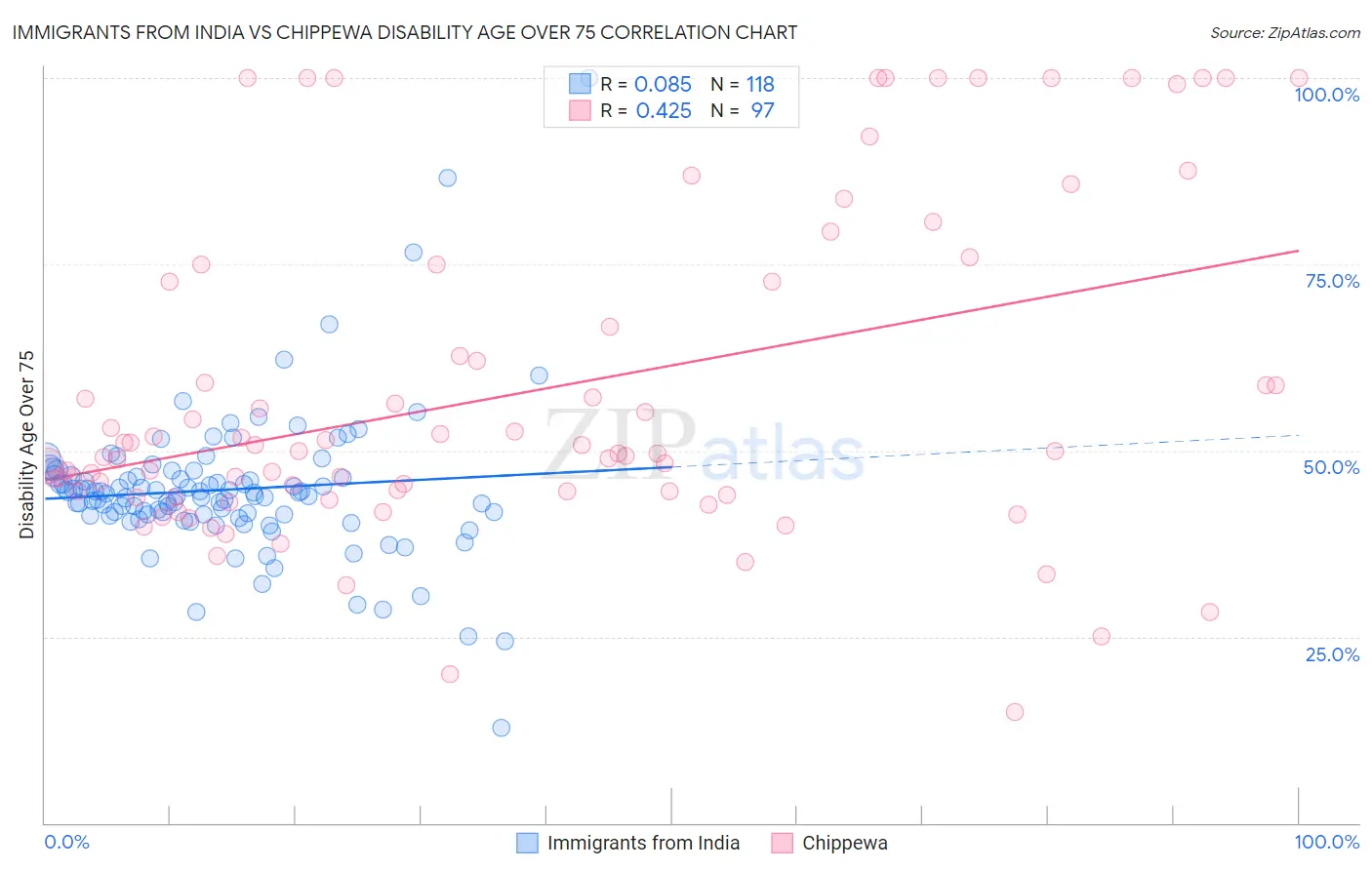 Immigrants from India vs Chippewa Disability Age Over 75