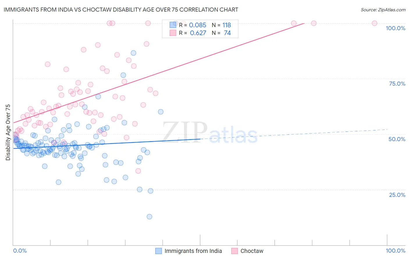 Immigrants from India vs Choctaw Disability Age Over 75
