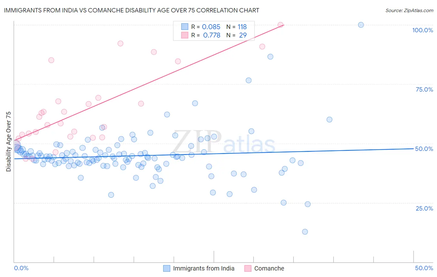 Immigrants from India vs Comanche Disability Age Over 75