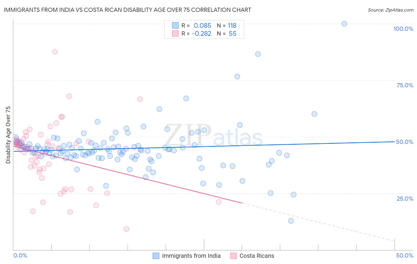 Immigrants from India vs Costa Rican Disability Age Over 75
