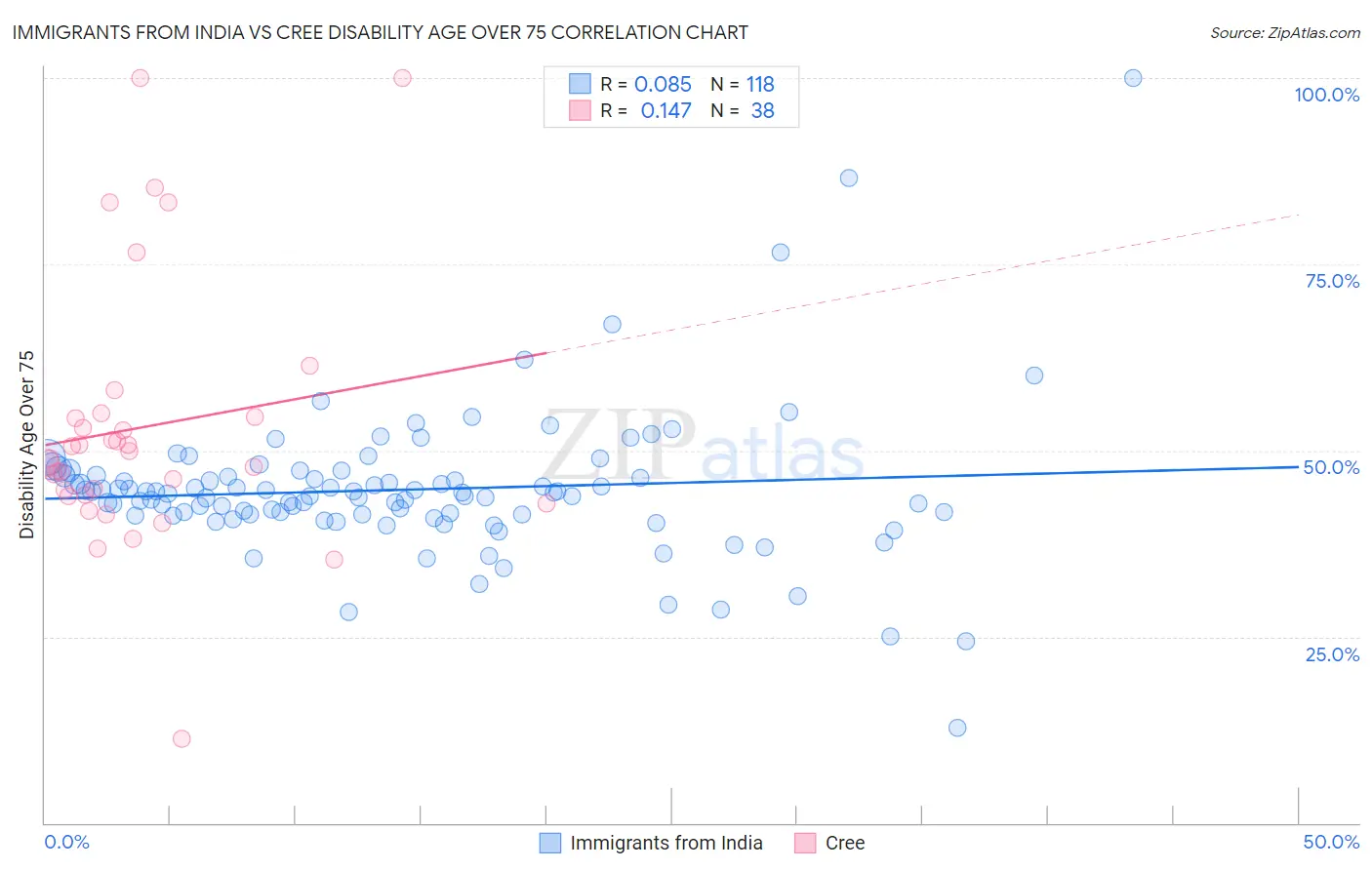 Immigrants from India vs Cree Disability Age Over 75
