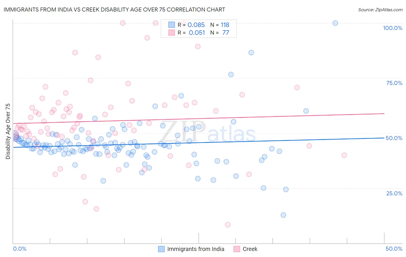 Immigrants from India vs Creek Disability Age Over 75
