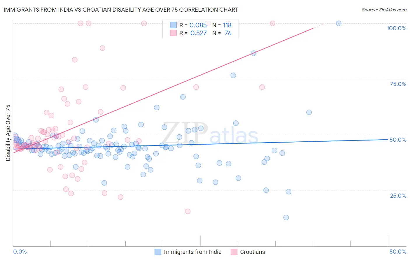 Immigrants from India vs Croatian Disability Age Over 75