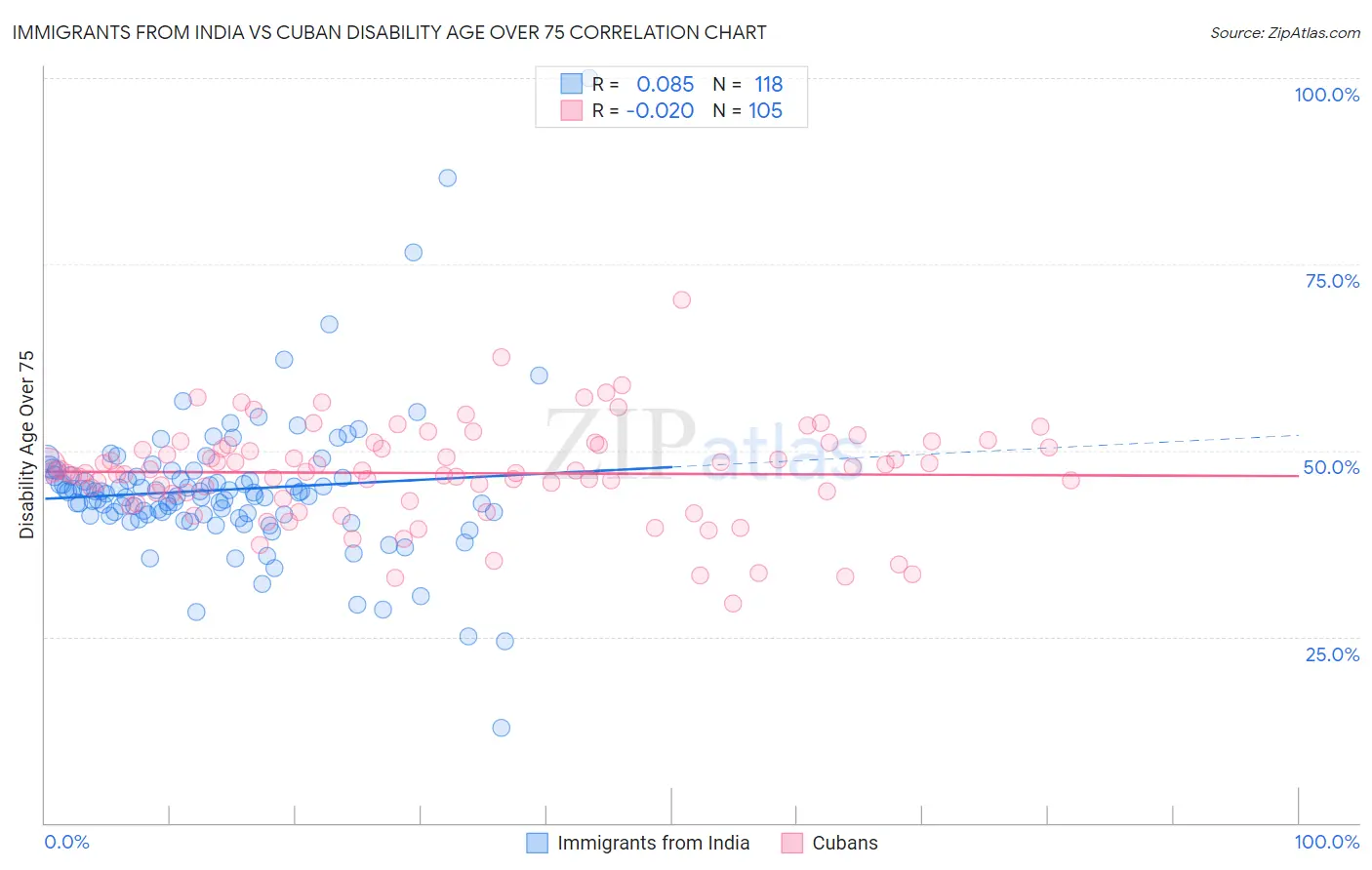 Immigrants from India vs Cuban Disability Age Over 75