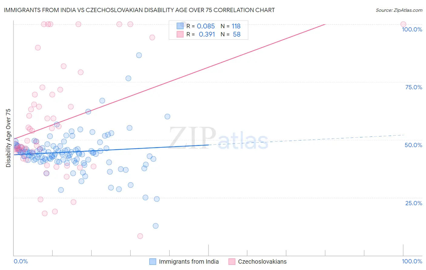 Immigrants from India vs Czechoslovakian Disability Age Over 75