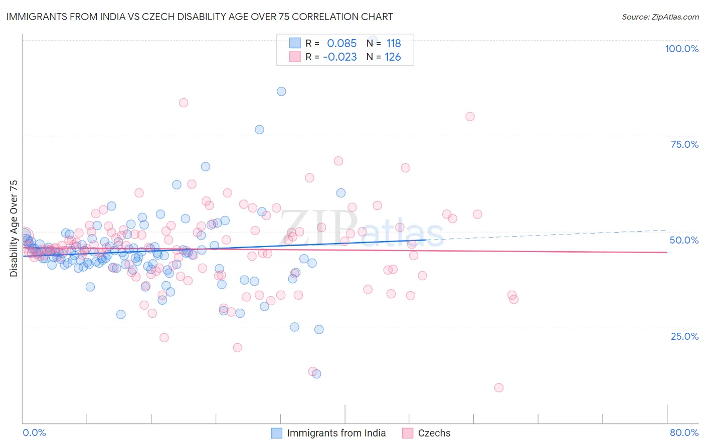 Immigrants from India vs Czech Disability Age Over 75