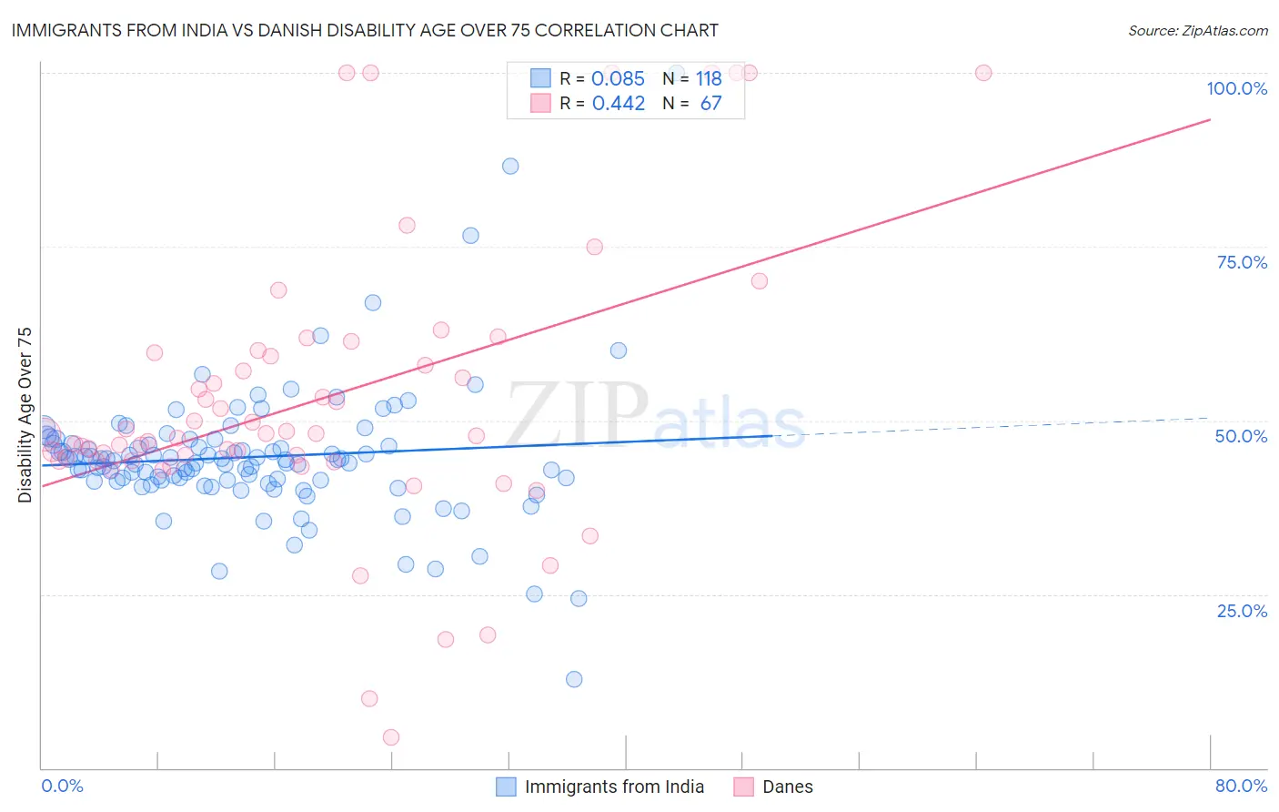 Immigrants from India vs Danish Disability Age Over 75