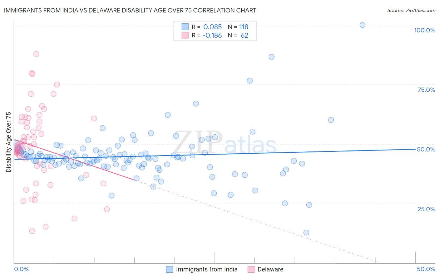 Immigrants from India vs Delaware Disability Age Over 75