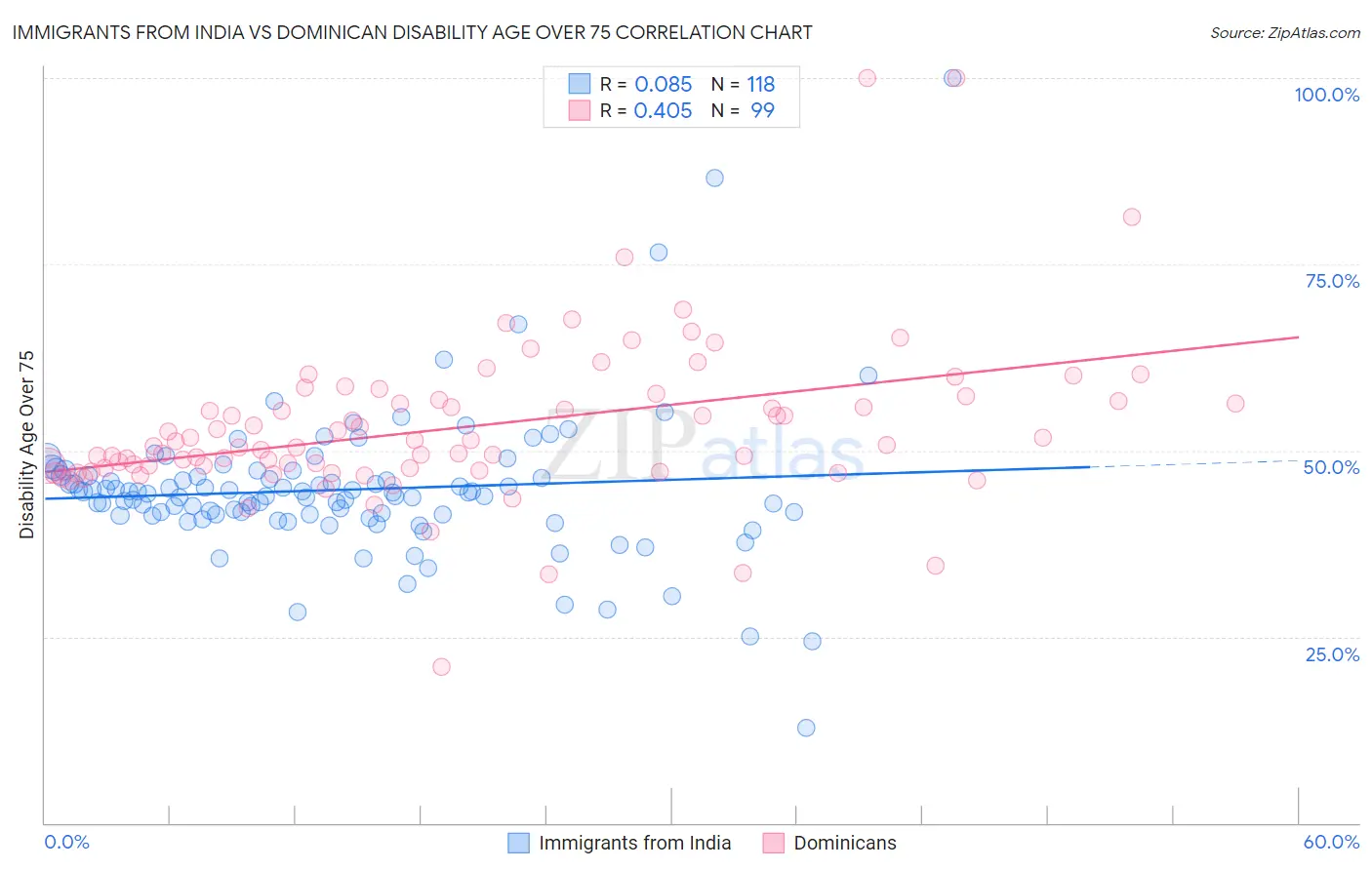 Immigrants from India vs Dominican Disability Age Over 75