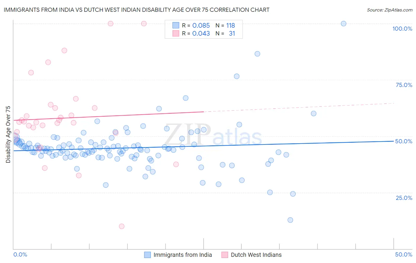 Immigrants from India vs Dutch West Indian Disability Age Over 75