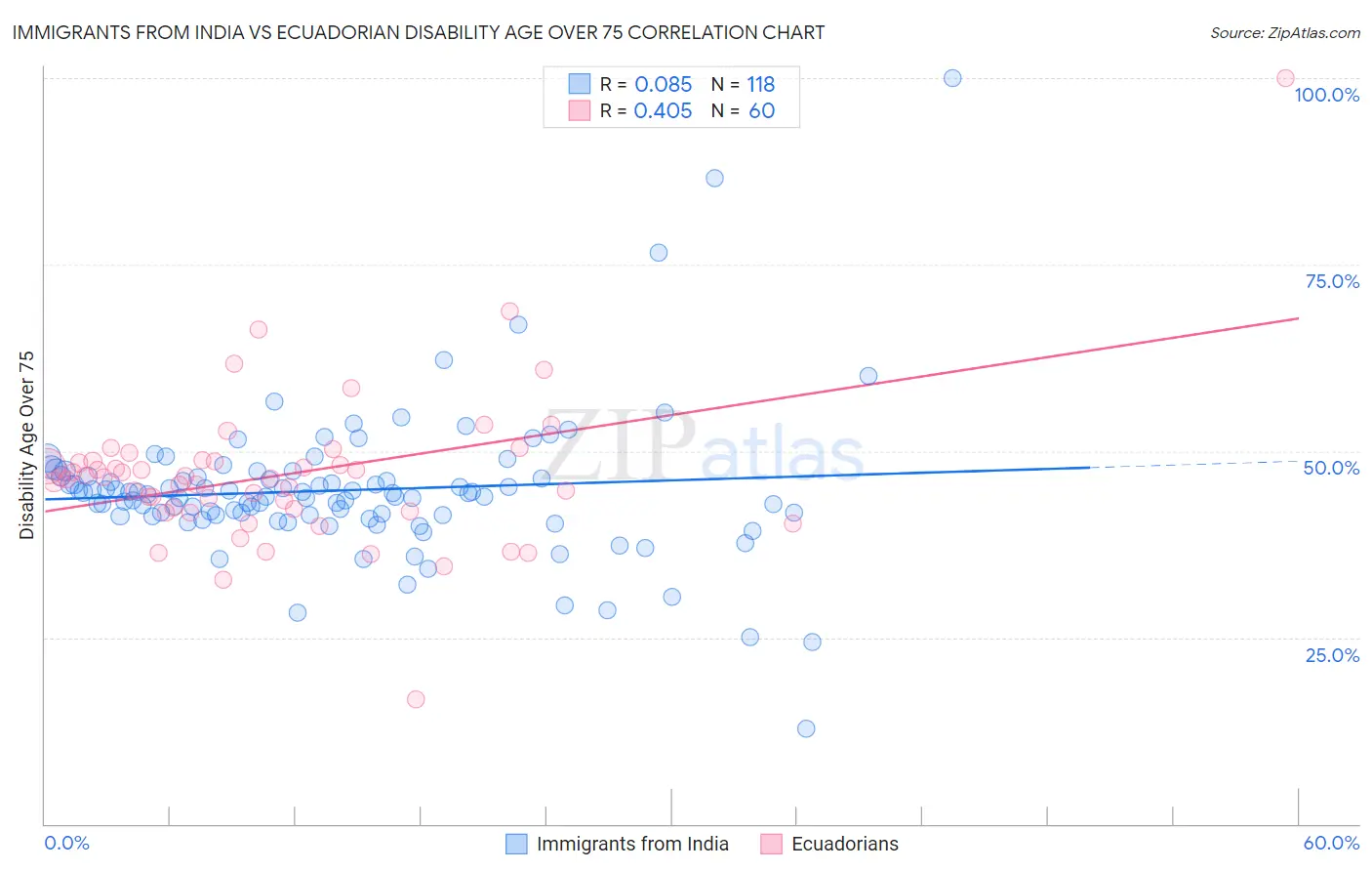 Immigrants from India vs Ecuadorian Disability Age Over 75