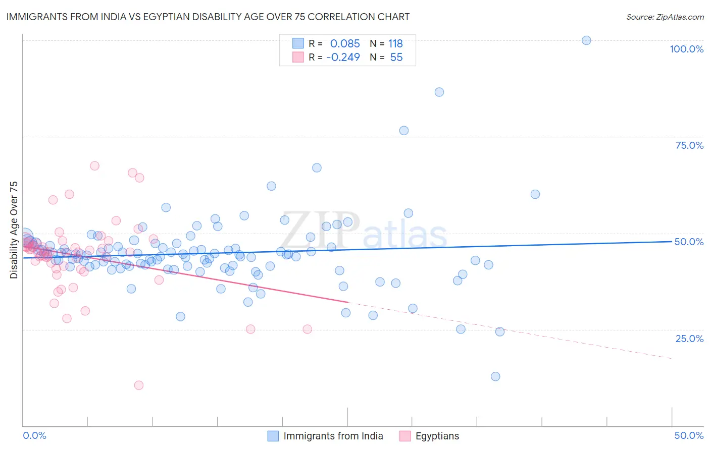 Immigrants from India vs Egyptian Disability Age Over 75