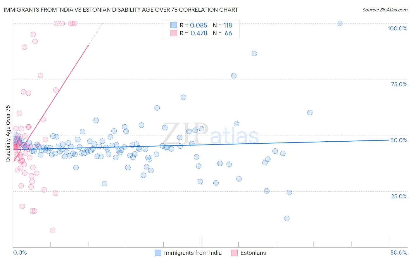 Immigrants from India vs Estonian Disability Age Over 75