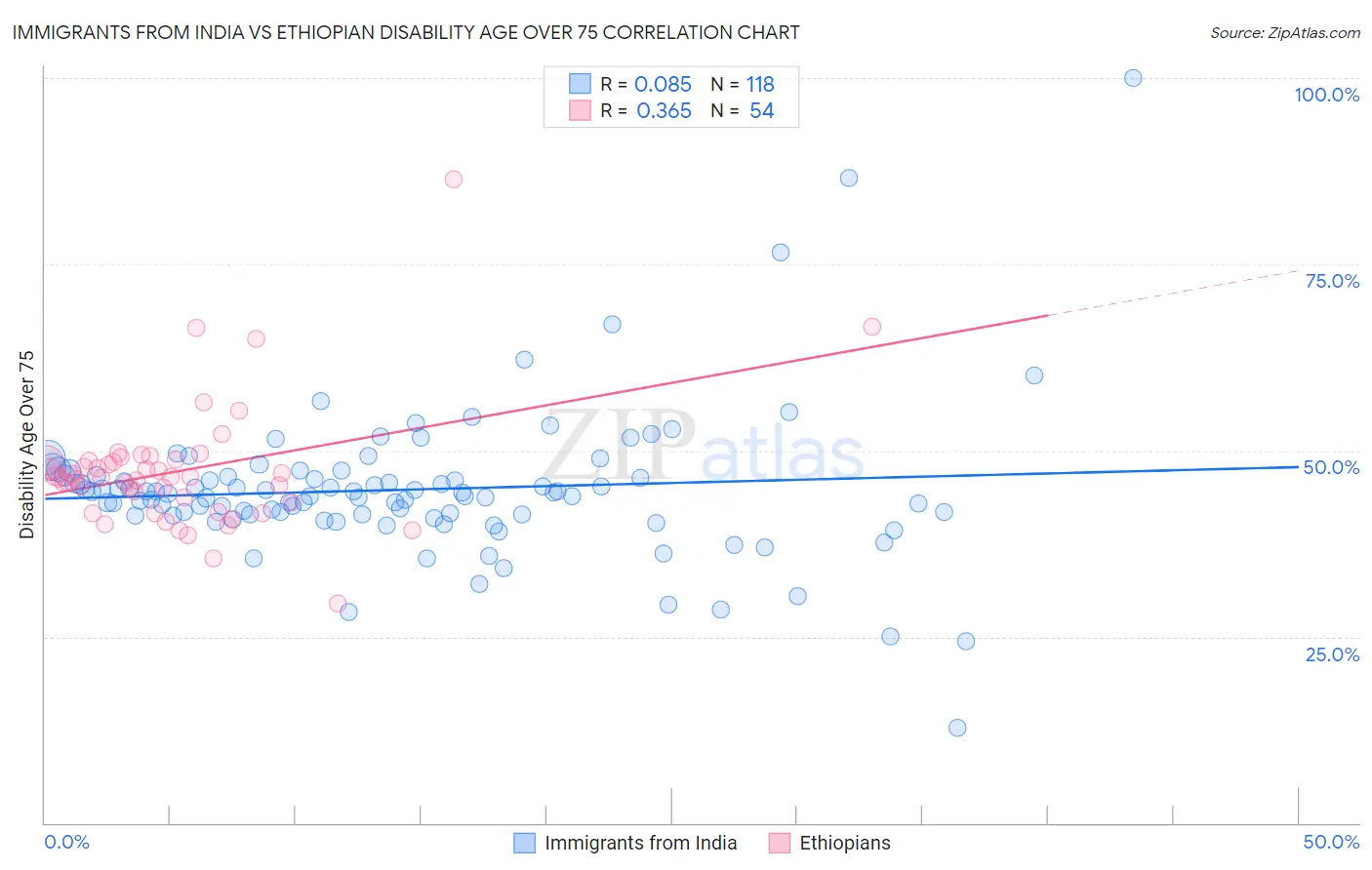 Immigrants from India vs Ethiopian Disability Age Over 75
