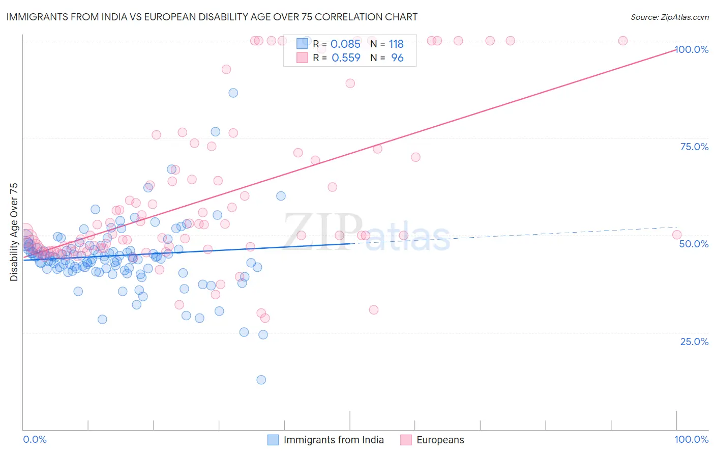 Immigrants from India vs European Disability Age Over 75