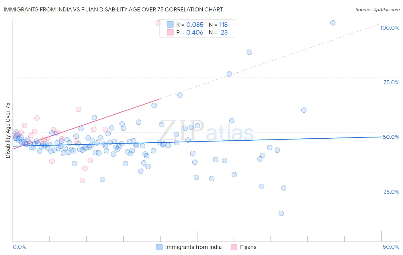 Immigrants from India vs Fijian Disability Age Over 75