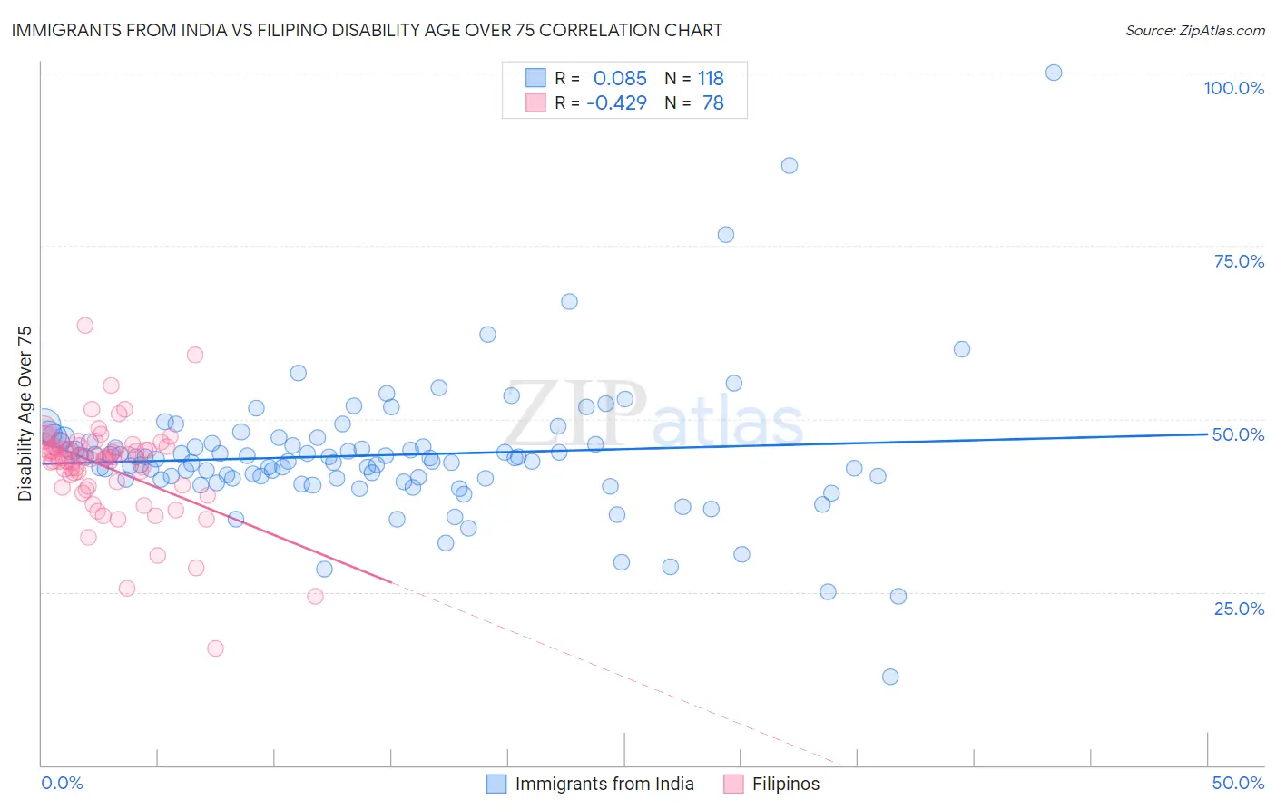 Immigrants from India vs Filipino Disability Age Over 75
