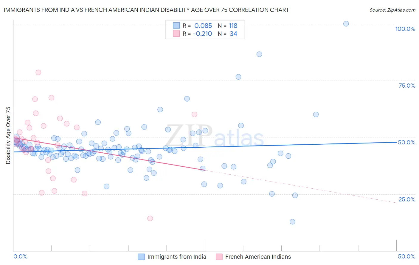 Immigrants from India vs French American Indian Disability Age Over 75