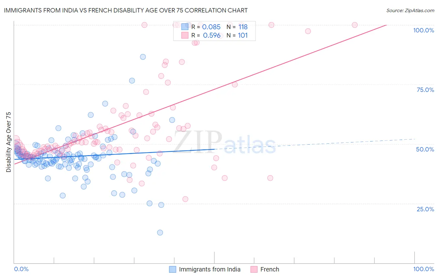 Immigrants from India vs French Disability Age Over 75