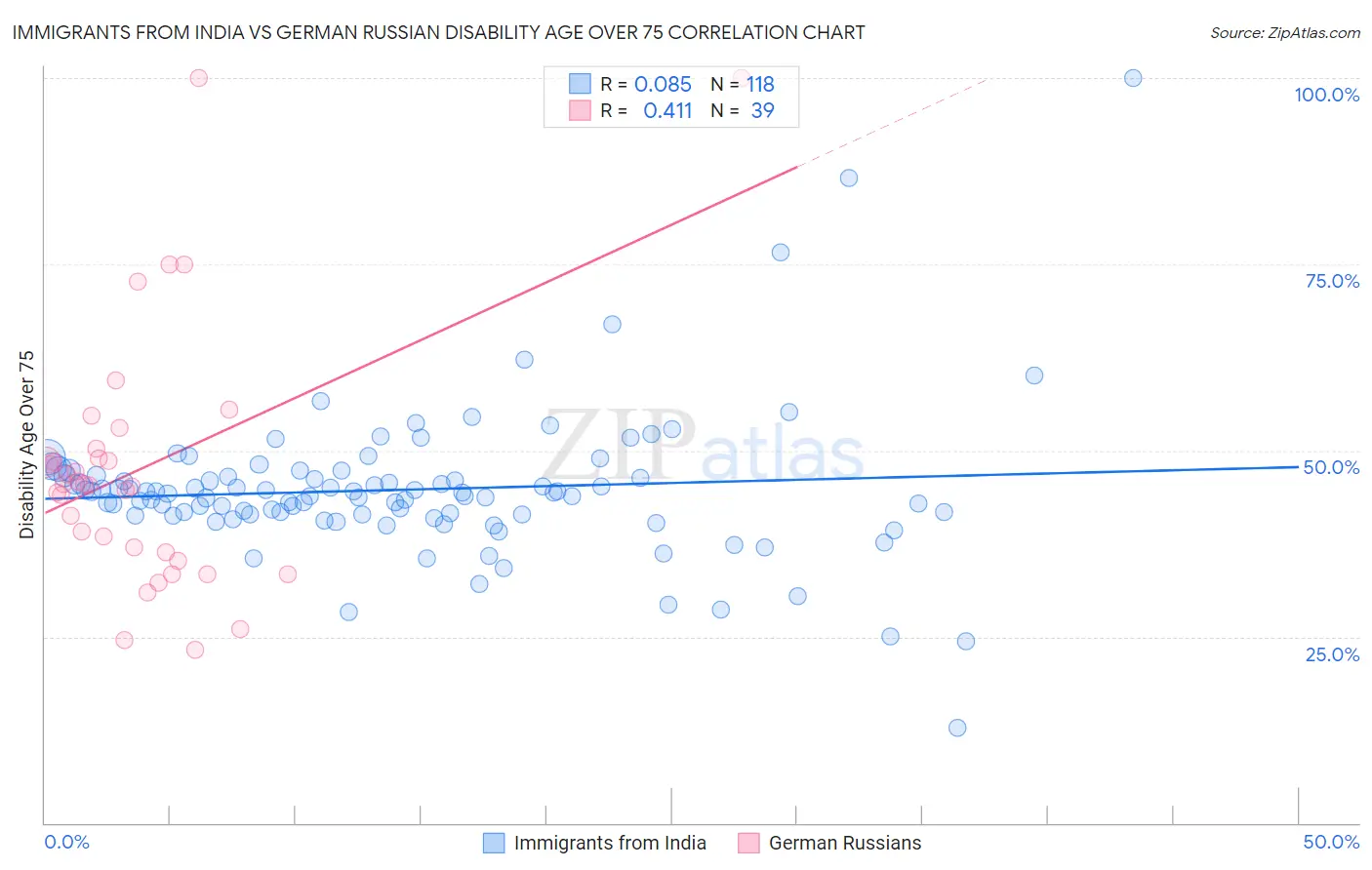 Immigrants from India vs German Russian Disability Age Over 75