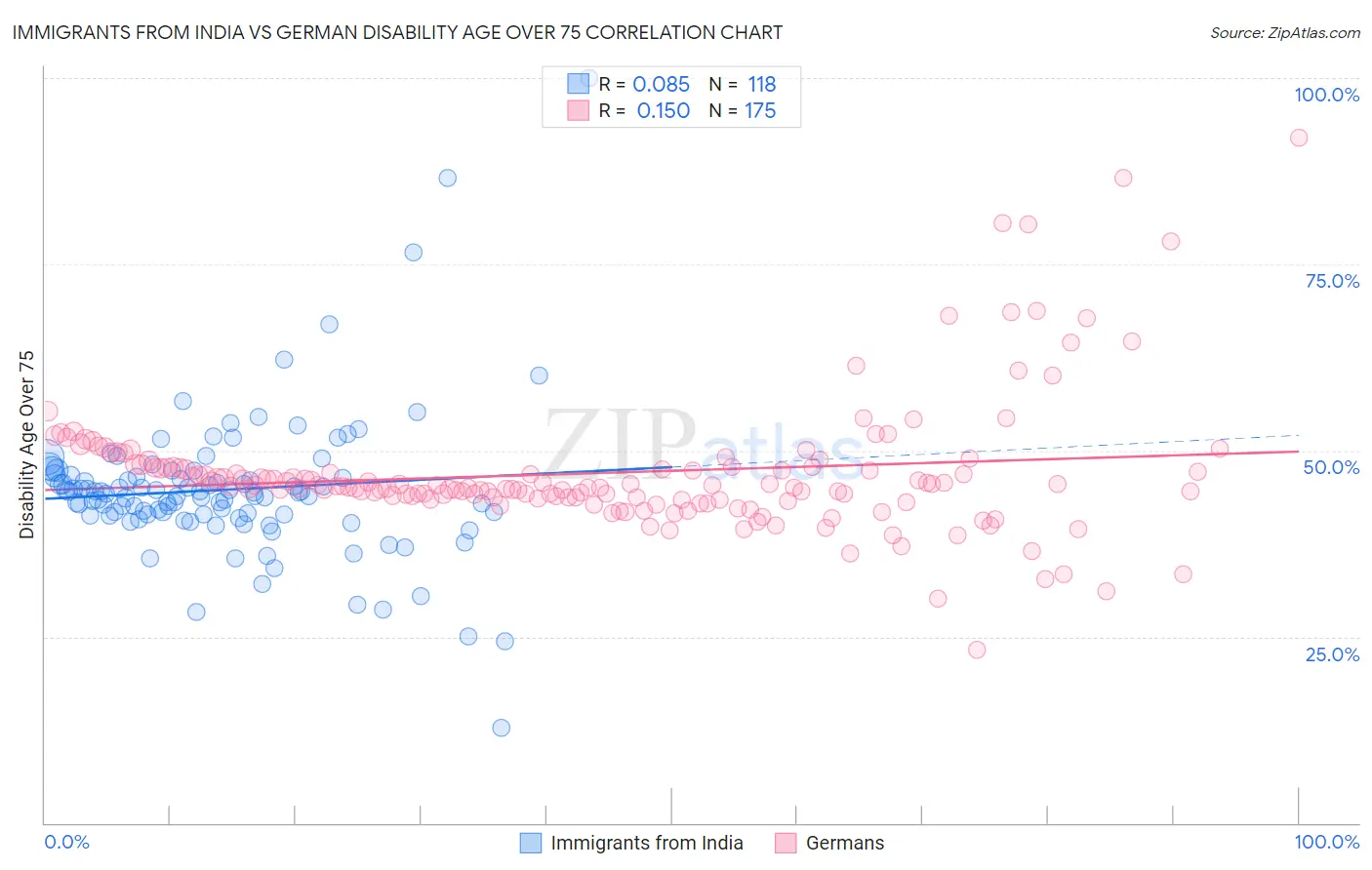 Immigrants from India vs German Disability Age Over 75