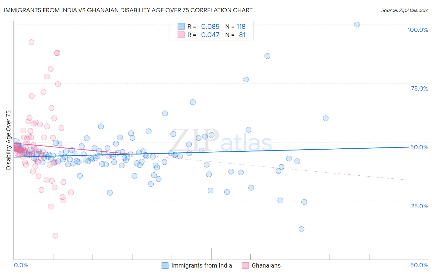Immigrants from India vs Ghanaian Disability Age Over 75