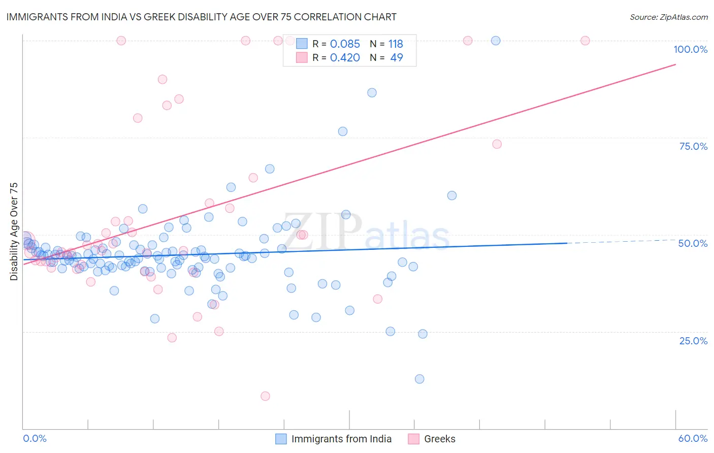 Immigrants from India vs Greek Disability Age Over 75