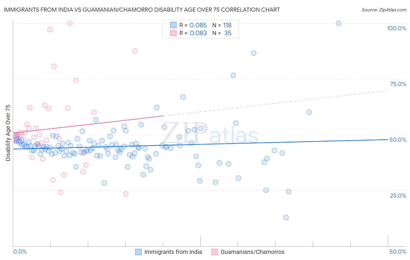 Immigrants from India vs Guamanian/Chamorro Disability Age Over 75