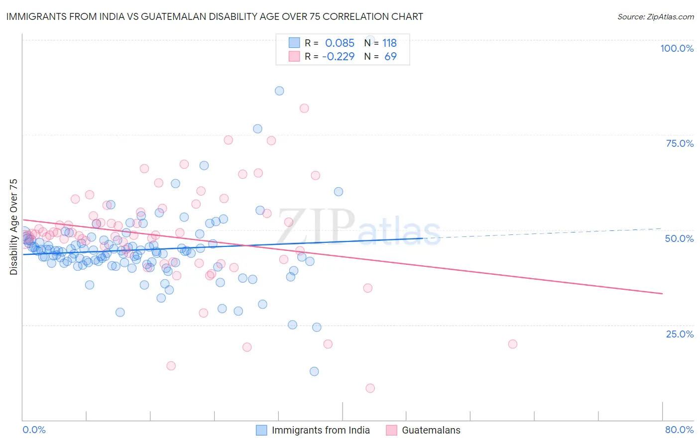 Immigrants from India vs Guatemalan Disability Age Over 75