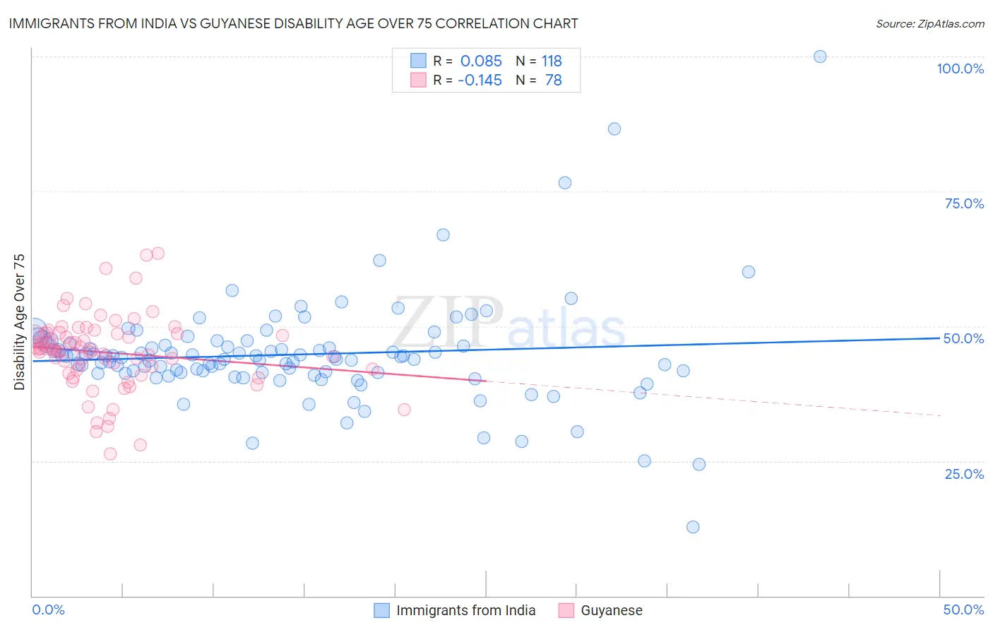 Immigrants from India vs Guyanese Disability Age Over 75