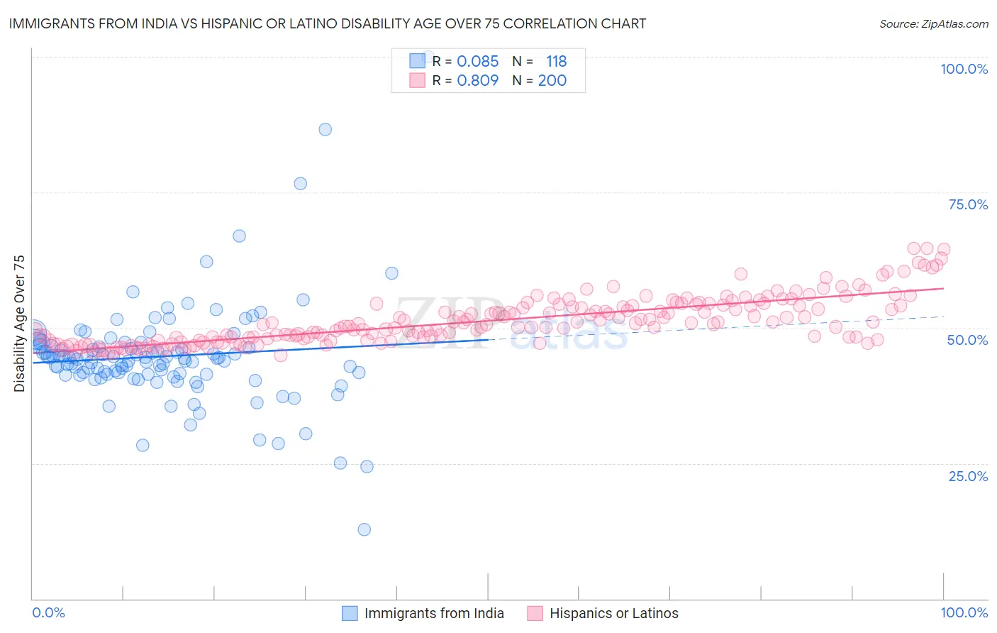 Immigrants from India vs Hispanic or Latino Disability Age Over 75