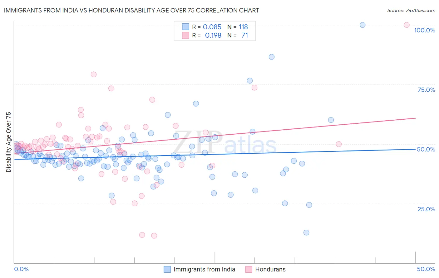 Immigrants from India vs Honduran Disability Age Over 75