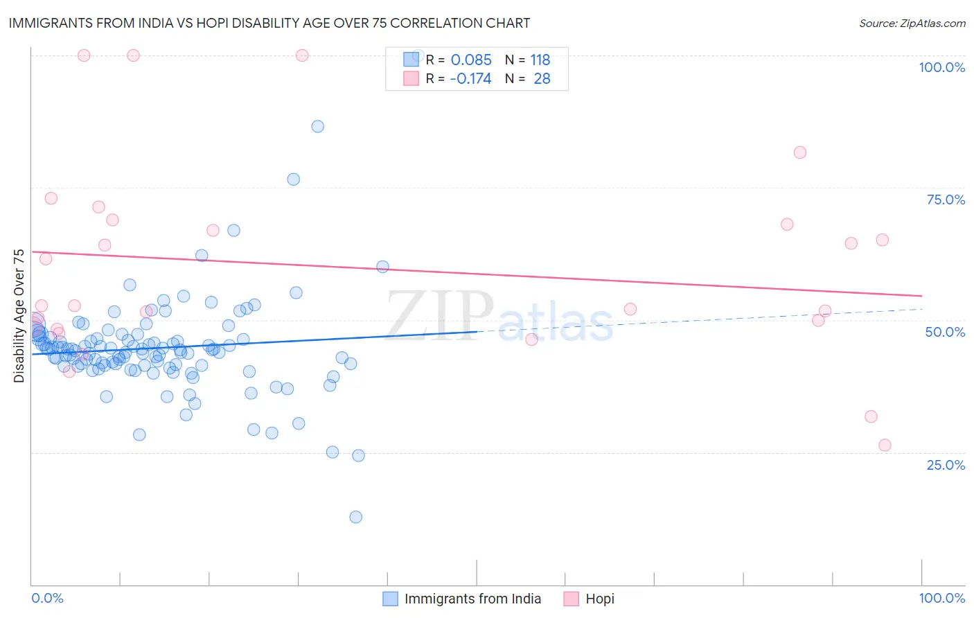Immigrants from India vs Hopi Disability Age Over 75