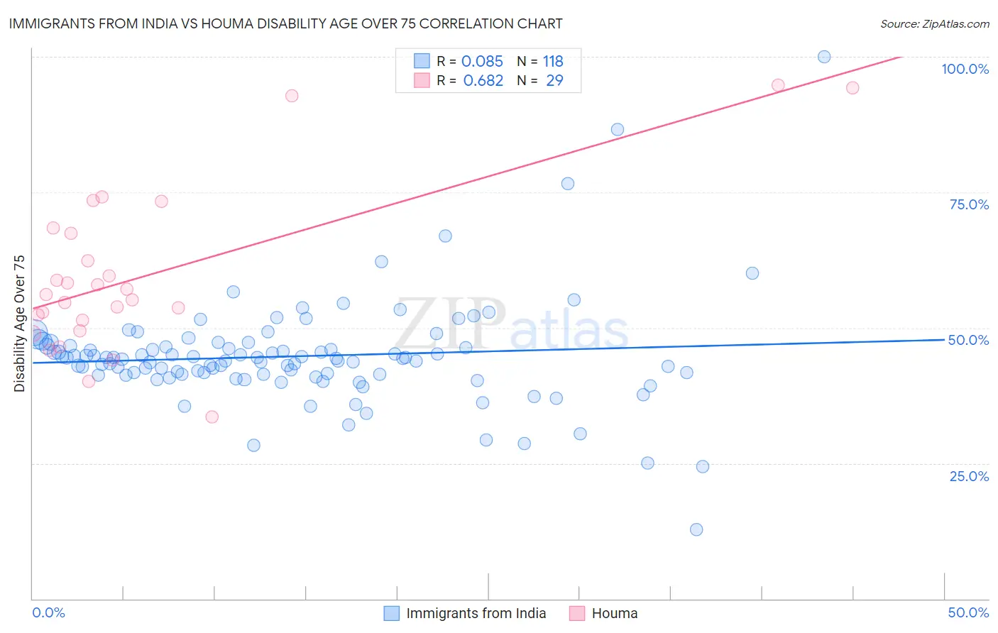 Immigrants from India vs Houma Disability Age Over 75