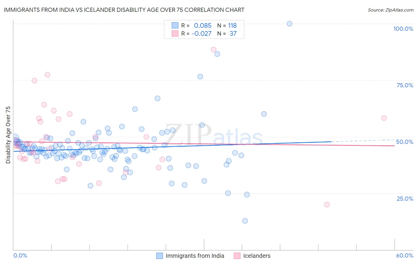 Immigrants from India vs Icelander Disability Age Over 75