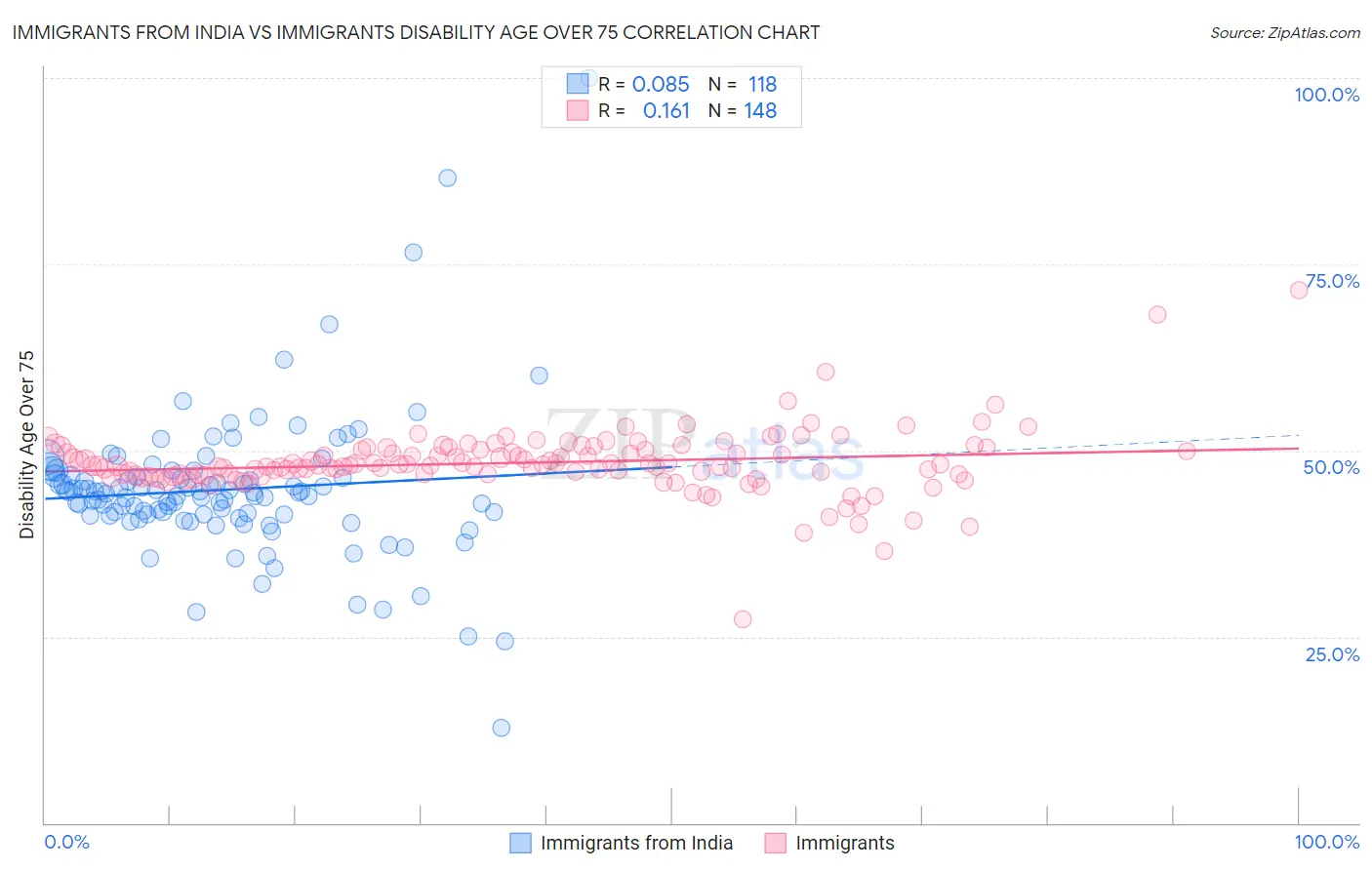 Immigrants from India vs Immigrants Disability Age Over 75