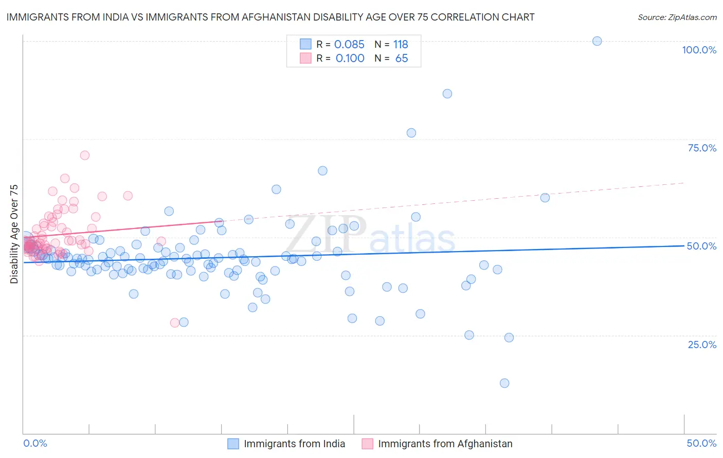 Immigrants from India vs Immigrants from Afghanistan Disability Age Over 75