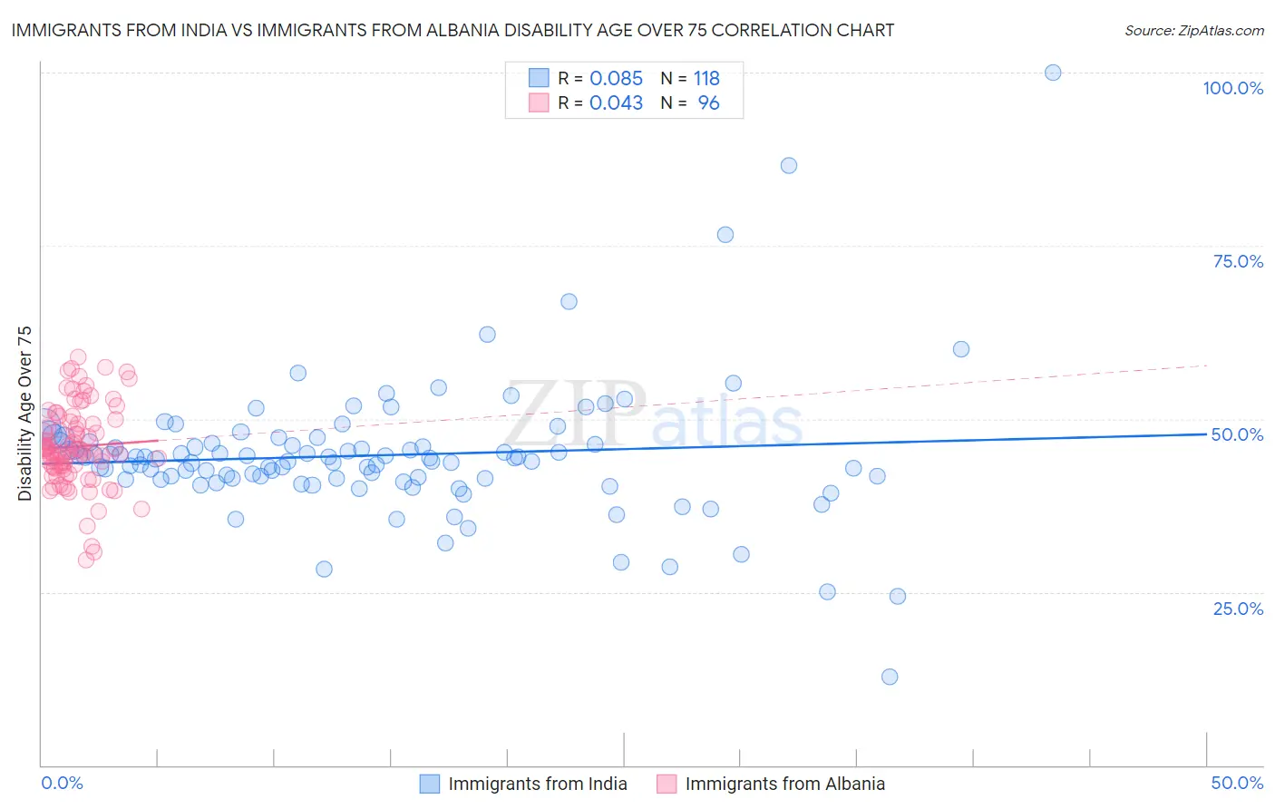 Immigrants from India vs Immigrants from Albania Disability Age Over 75