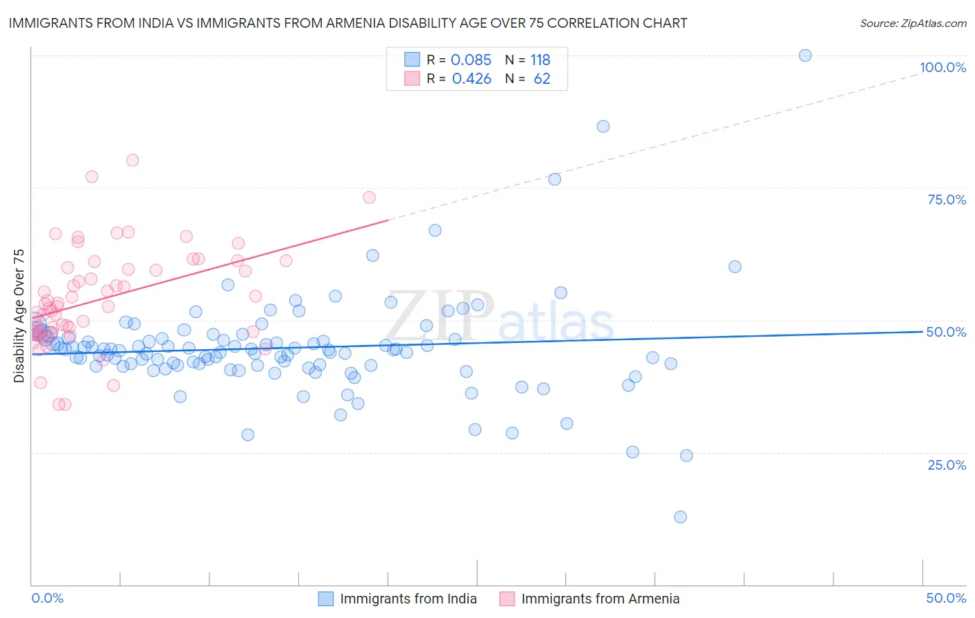 Immigrants from India vs Immigrants from Armenia Disability Age Over 75