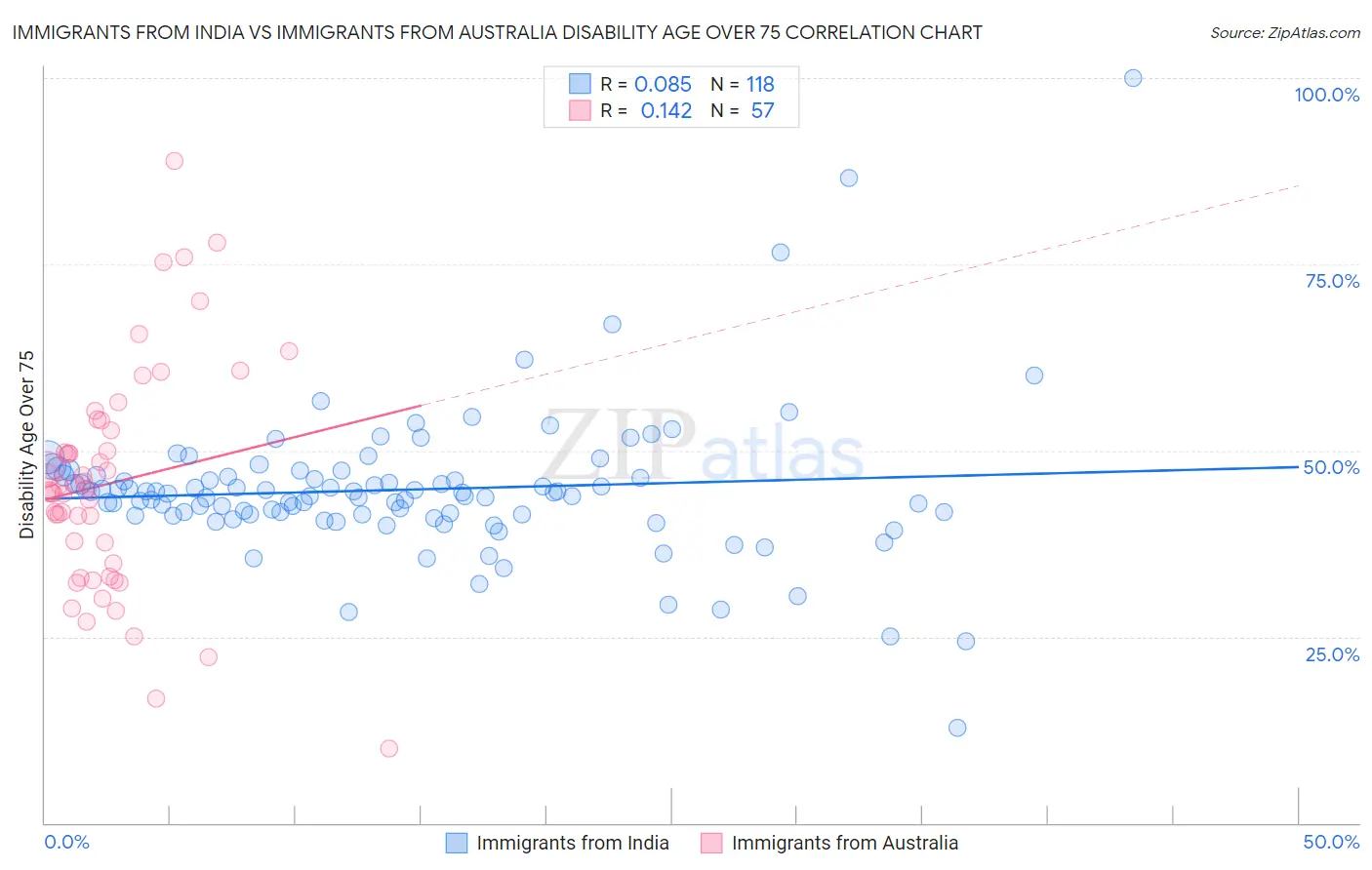 Immigrants from India vs Immigrants from Australia Disability Age Over 75