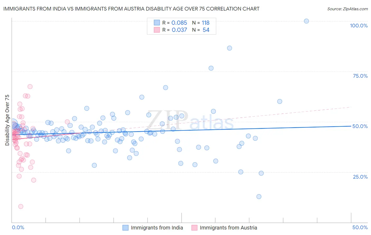 Immigrants from India vs Immigrants from Austria Disability Age Over 75