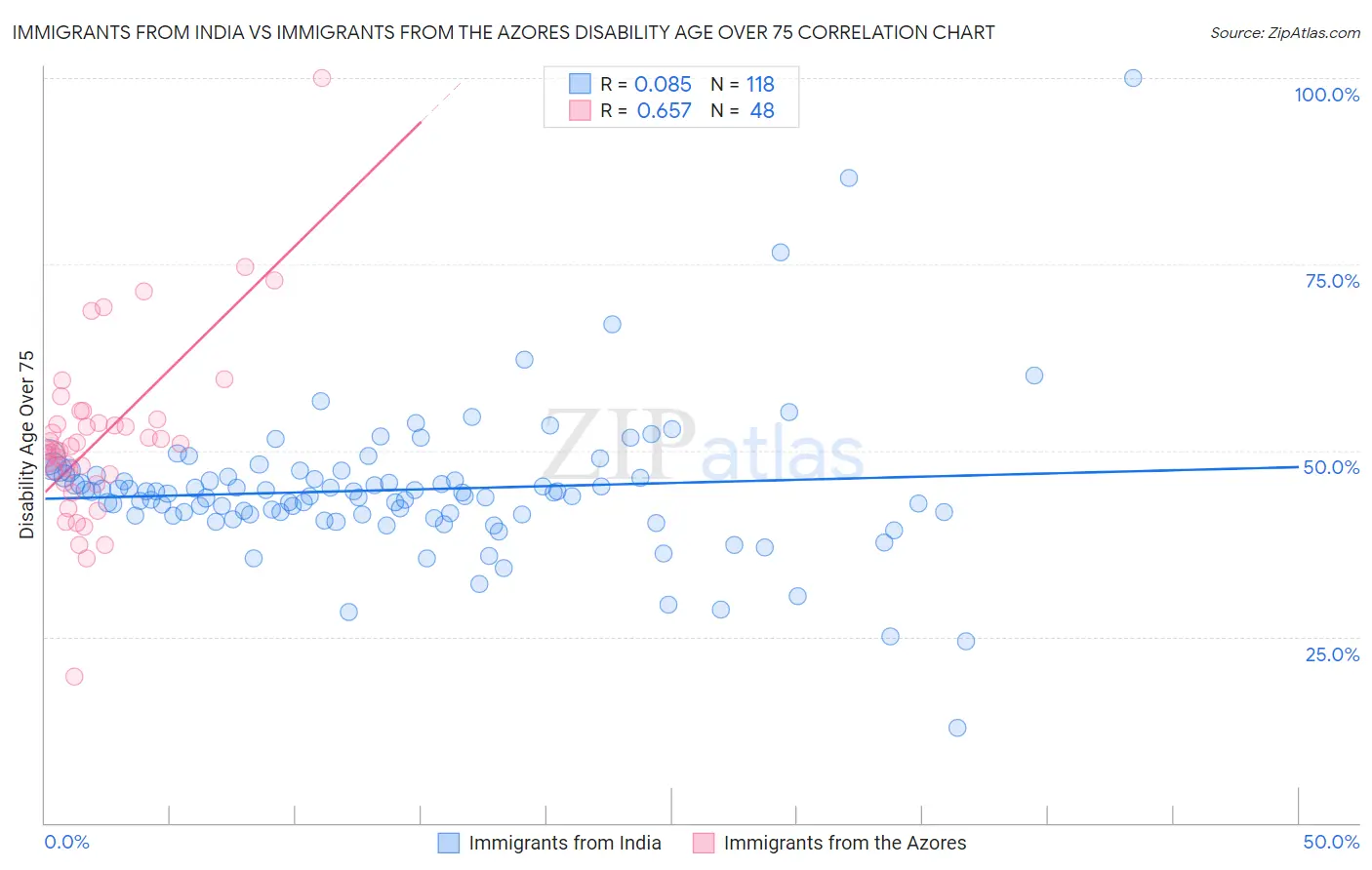 Immigrants from India vs Immigrants from the Azores Disability Age Over 75